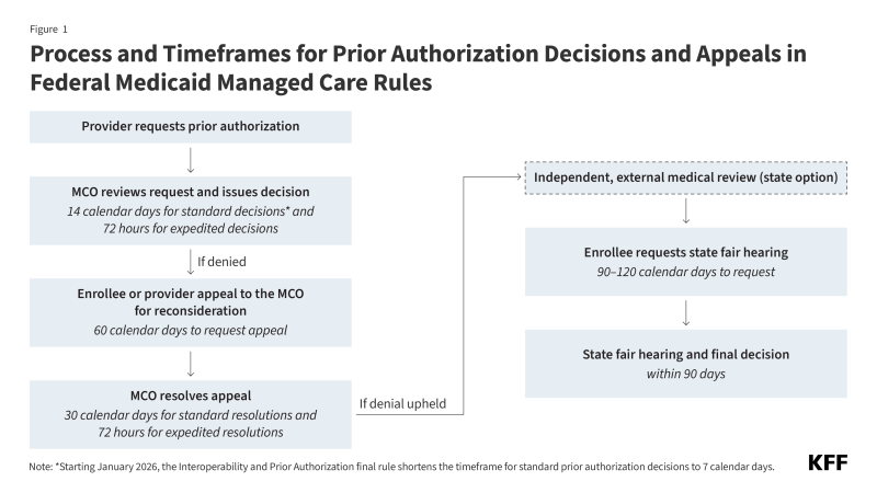 Figure 1 is titled "Process and Timeframes for Prior Authorization Decisions and Appeals in Federal Medicaid Managed Care Rules." It is a flow chart detailing MCO's review and appeal process.