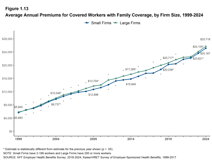 Figure 1.13: Average Annual Premiums for Covered Workers With Family Coverage, by Firm Size, 1999-2024