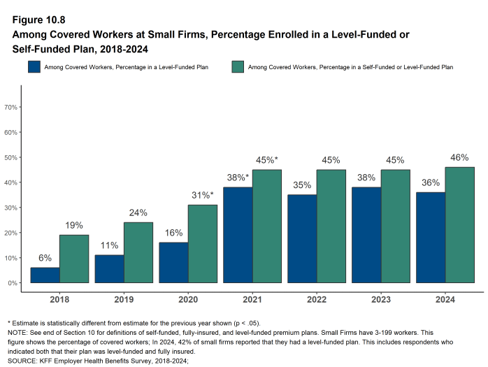 Figure 10.8: Among Covered Workers at Small Firms, Percentage Enrolled in a Level-Funded or Self-Funded Plan, 2018-2024