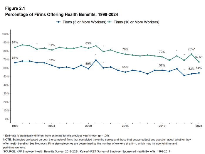 Figure 2.1: Percentage of Firms Offering Health Benefits, 1999-2024