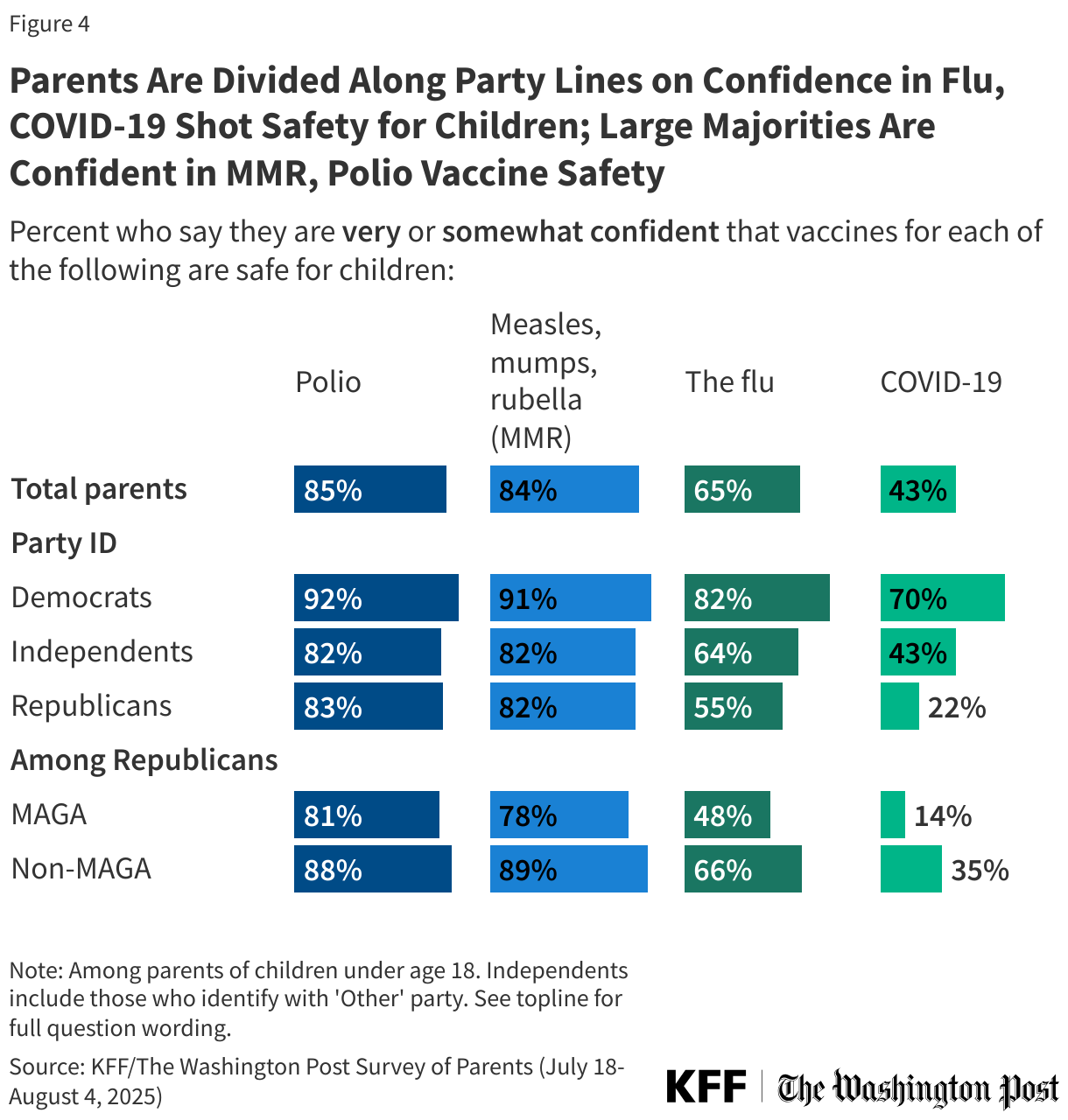 Parents Are Divided Along Party Lines on Confidence in Flu, COVID-19 Shot Safety for Children; Large Majorities Are Confident in MMR, Polio Vaccine Safety