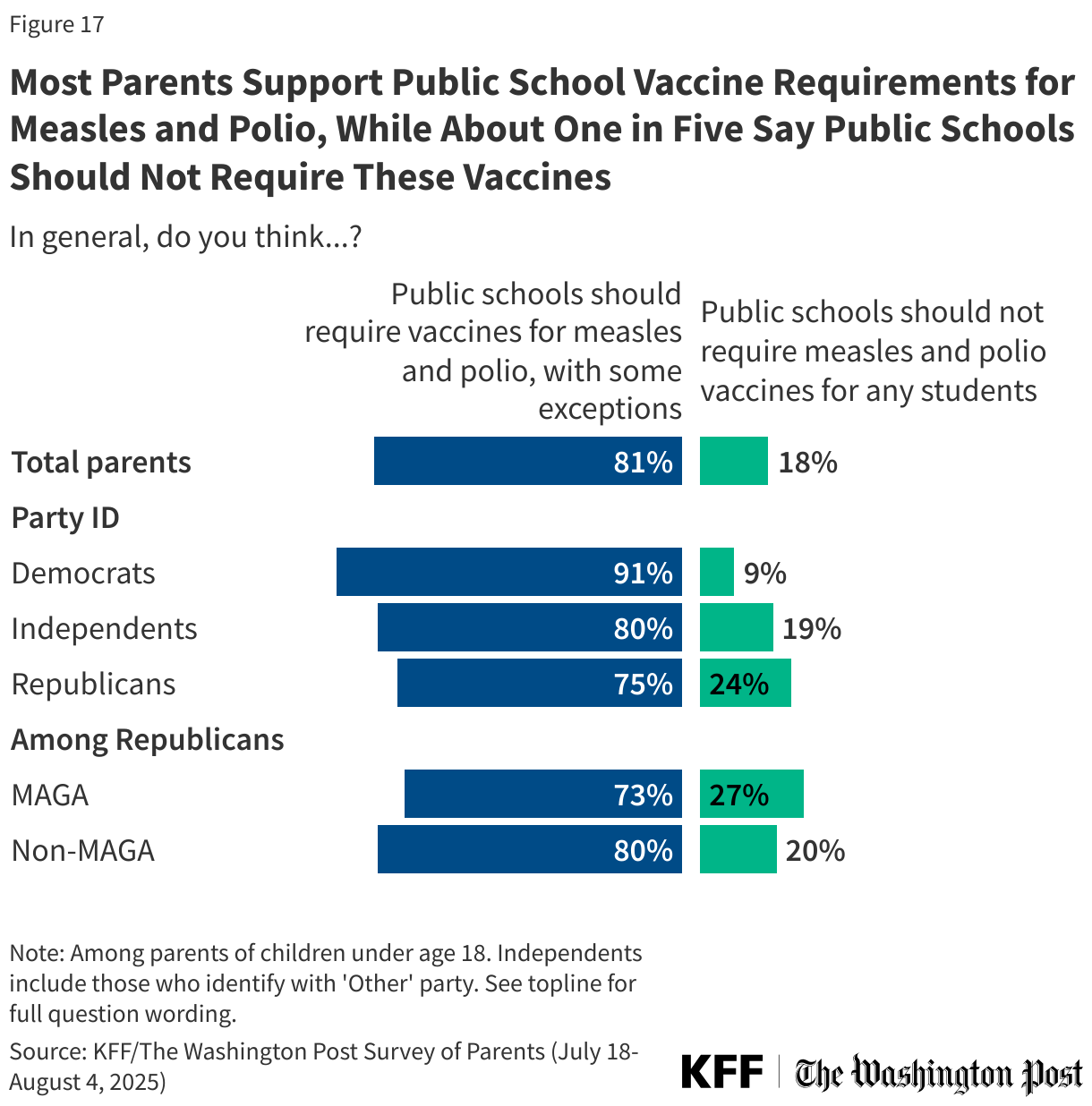 Most Parents Support Public School Vaccine Requirements for Measles and Polio, While About One in Five Say Public Schools Should Not Require These Vaccines