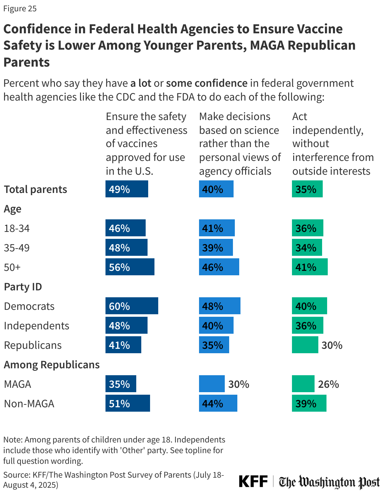 Confidence in Federal Health Agencies to Ensure Vaccine Safety is Lower Among Younger Parents, MAGA Republican Parents