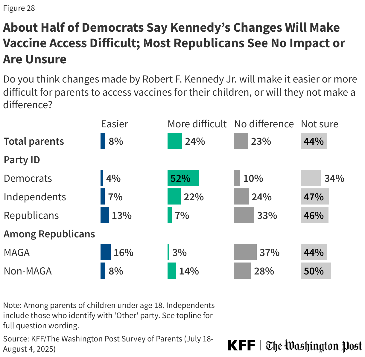 About Half of Democrats Say Kennedy’s Changes Will Make Vaccine Access Difficult; Most Republicans See No Impact or Are Unsure
