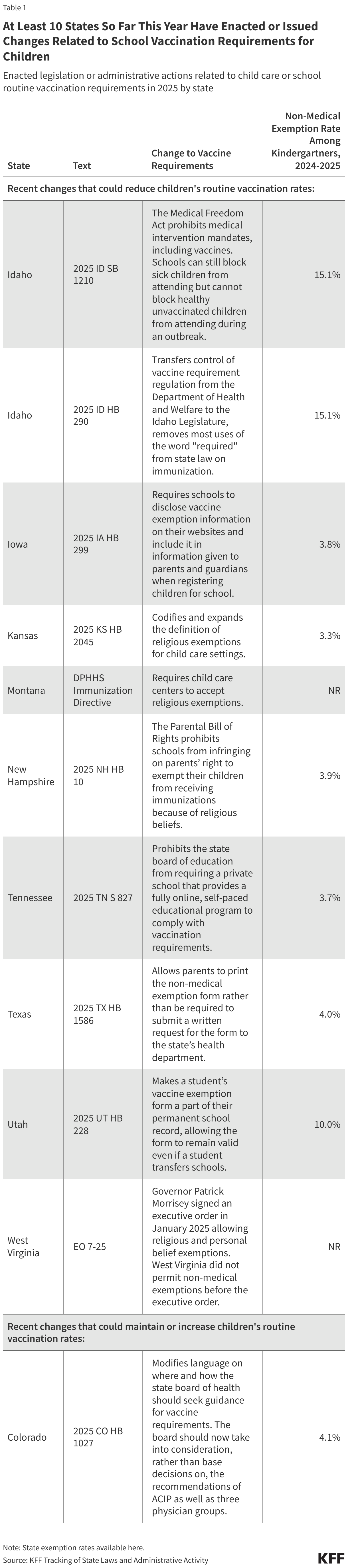 At Least 10 States So Far This Year Have Enacted or Issued Changes Related to Routine Vaccine Requirements for Children
