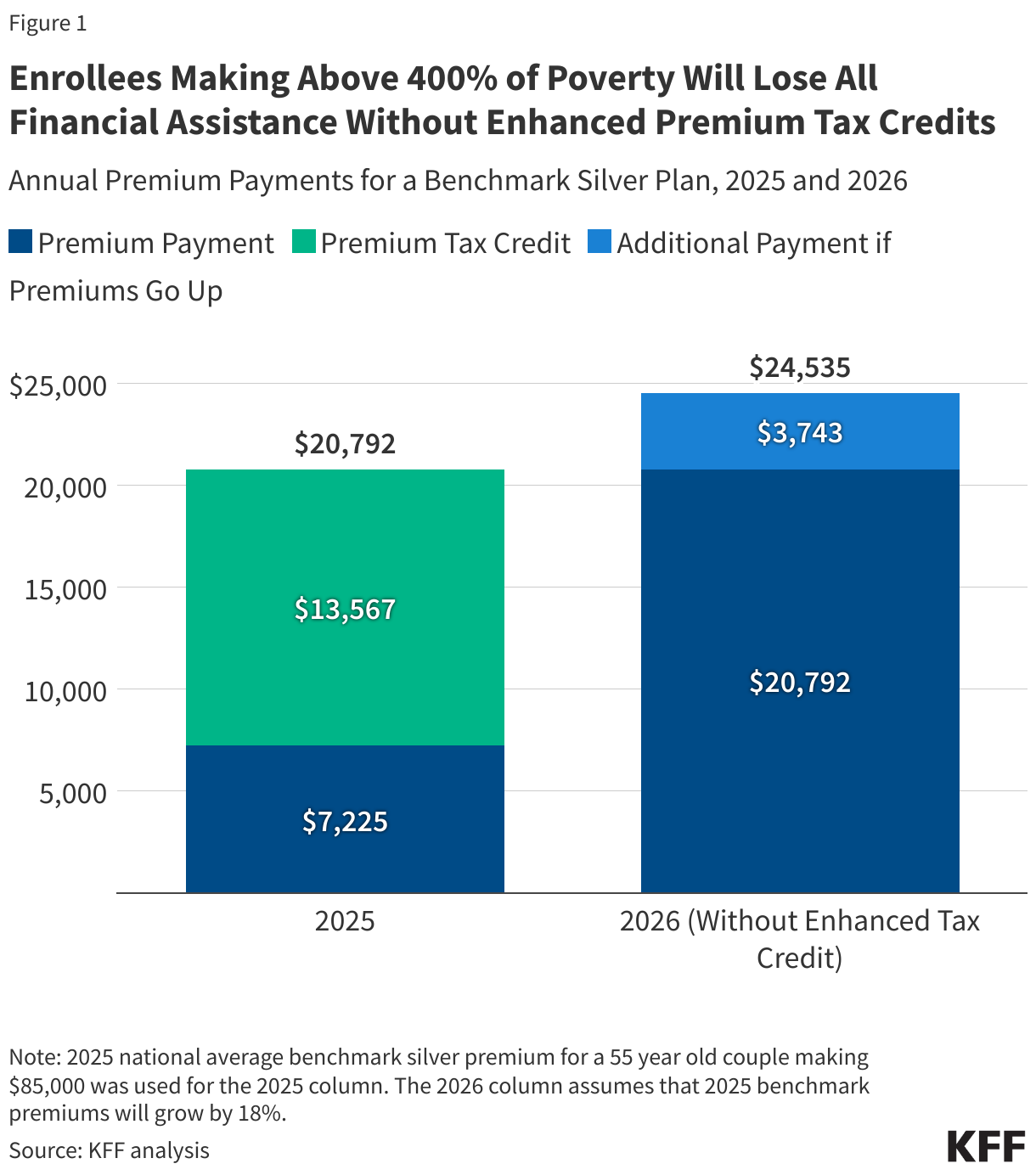 Enrollees Making Above 400% of Poverty Will Lose All Financial Assistance Without Enhanced Premium Tax Credits