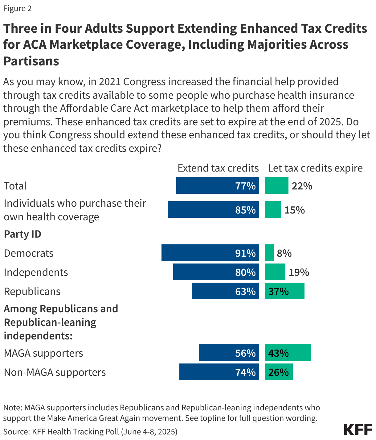 Three in Four Adults Support Extending Enhanced Tax Credits for ACA Marketplace Coverage, Including Majorities Across Partisans