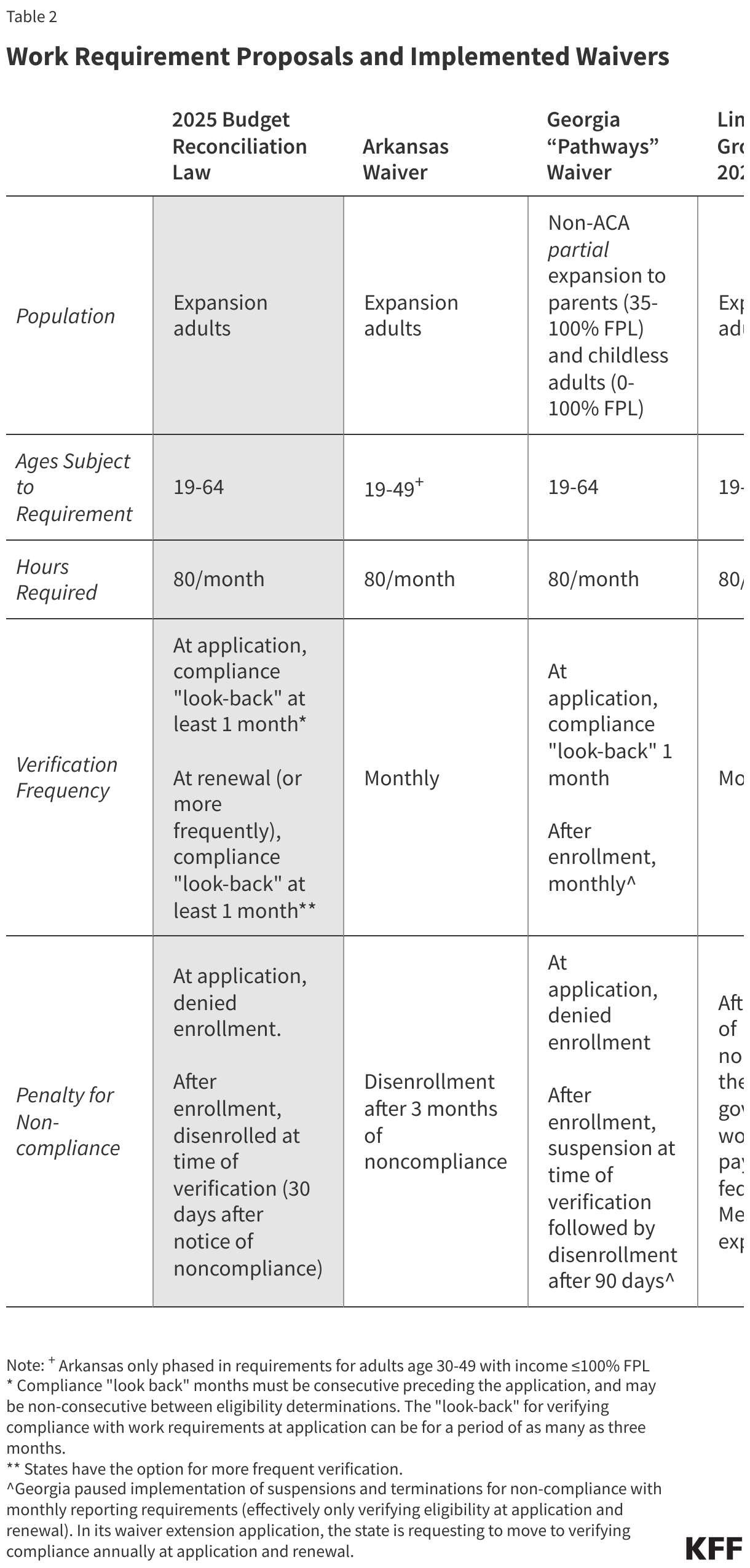 Work Requirement Proposals and Implemented Waivers