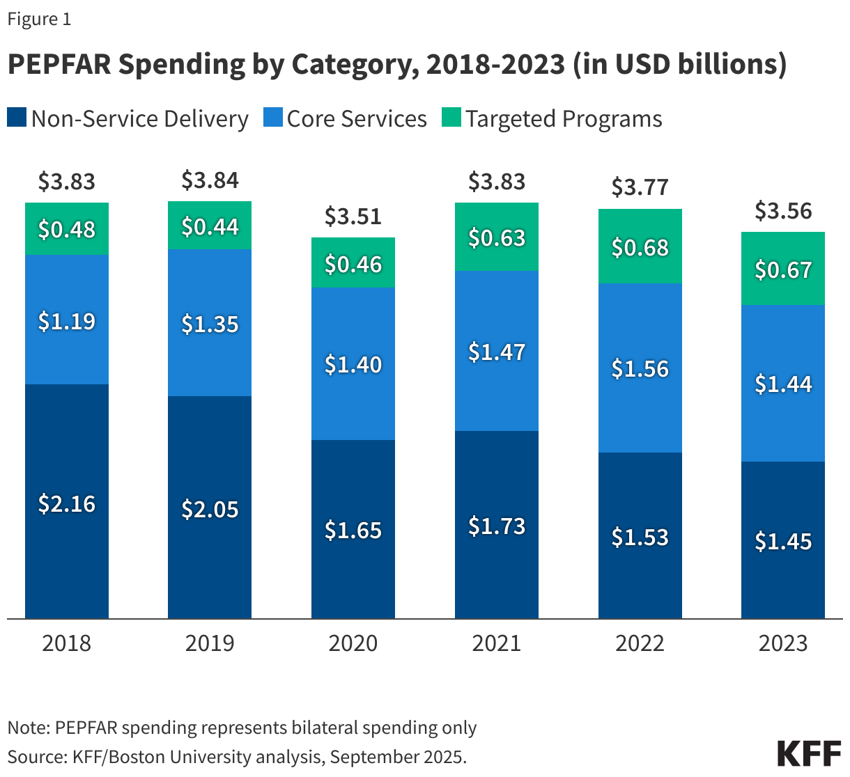 PEPFAR Spending by Category, 2018-2023 (in USD billions)