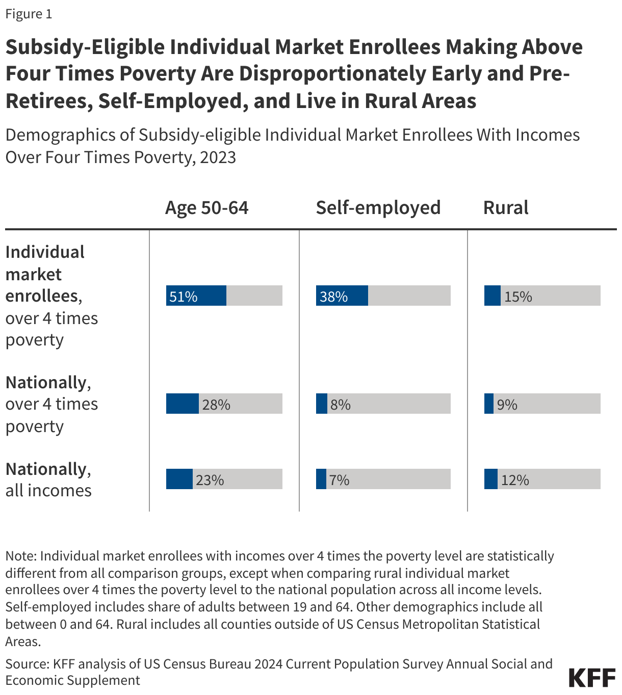Subsidy-eligible individual market enrollees making above 400% of poverty are disproportionately early and pre-retirees, self-employed, and live in rural areas