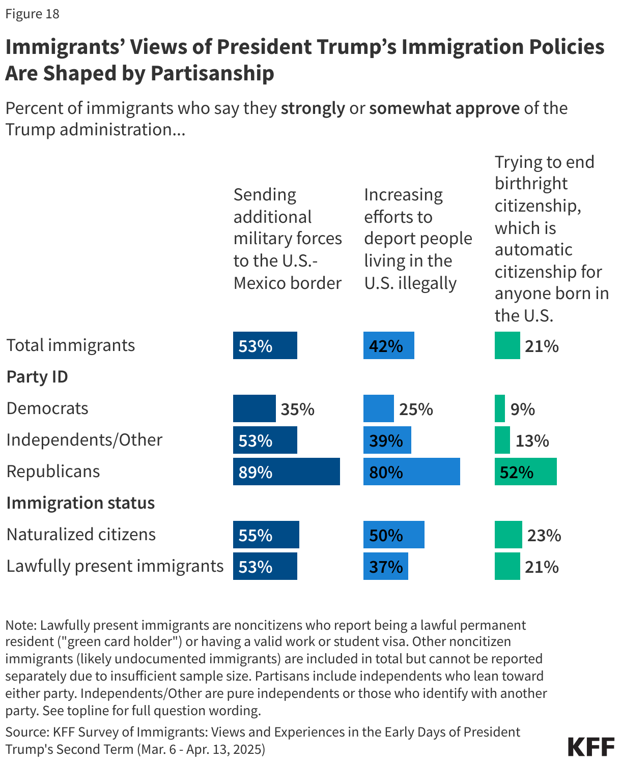 Immigrants’ Views of President Trump’s Immigration Policies Are Shaped by Partisanship