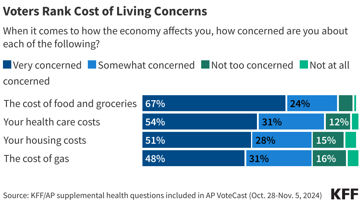 Voters Rank Cost of Living Concerns