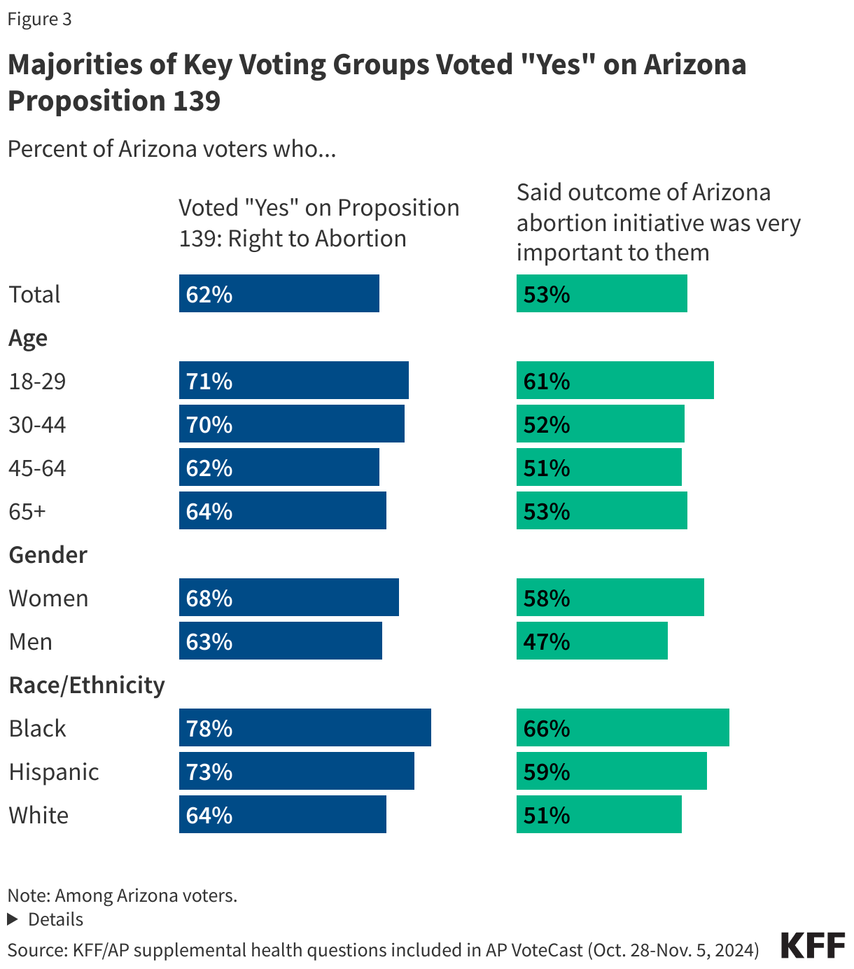 Majorities of Key Voting Groups Voted &quot;Yes&quot; on Arizona Proposition 139
