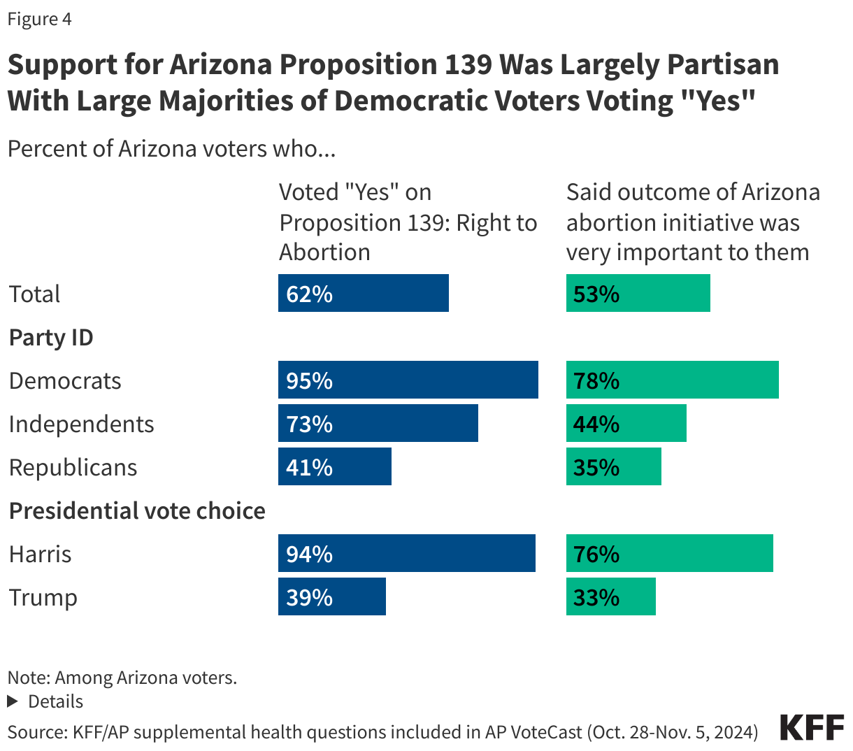 Support for Arizona Proposition 139 Was Largely Partisan With Large Majorities of Democratic Voters Voting &quot;Yes&quot;