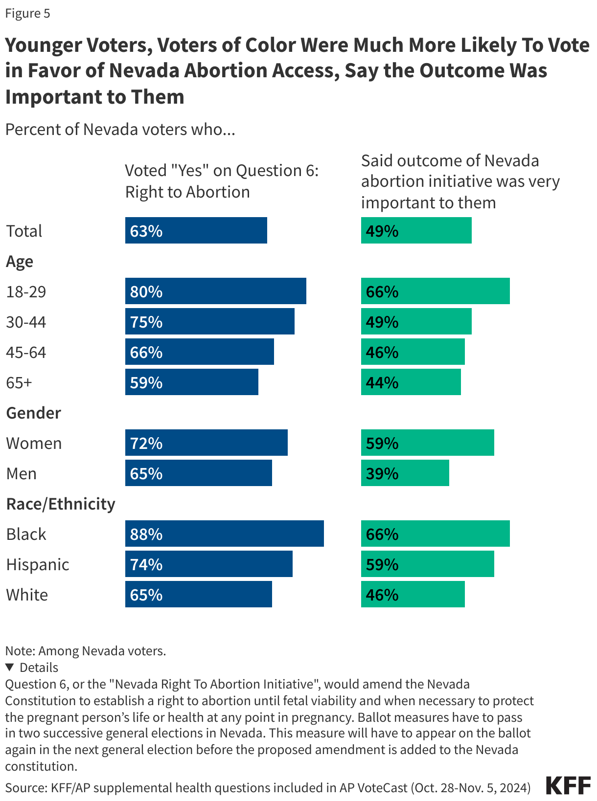 Younger Voters, Voters of Color Were Much More Likely To Vote in Favor of Nevada Abortion Access, Say the Outcome Was Important to Them