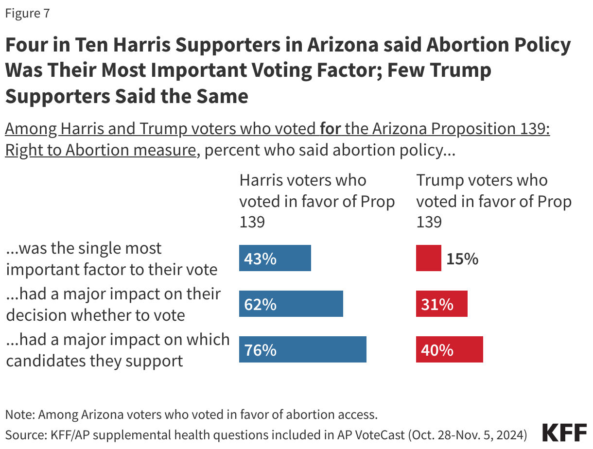 Four in Ten Harris Supporters in Arizona said Abortion Policy Was Their Most Important Voting Factor; Few Trump Supporters Said the Same