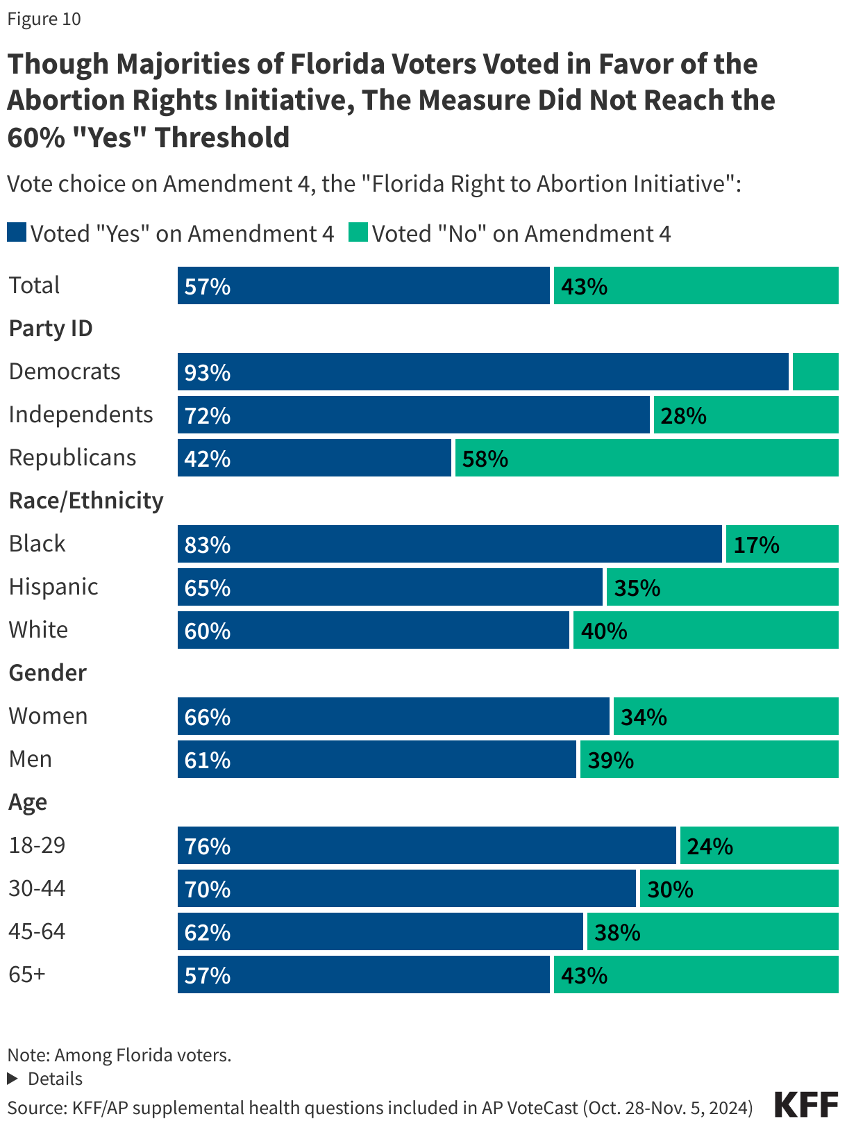 Though Majorities of Florida Voters Voted in Favor of the Abortion Rights Initiative, The Measure Did Not Reach the 60% &quot;Yes&quot; Threshold