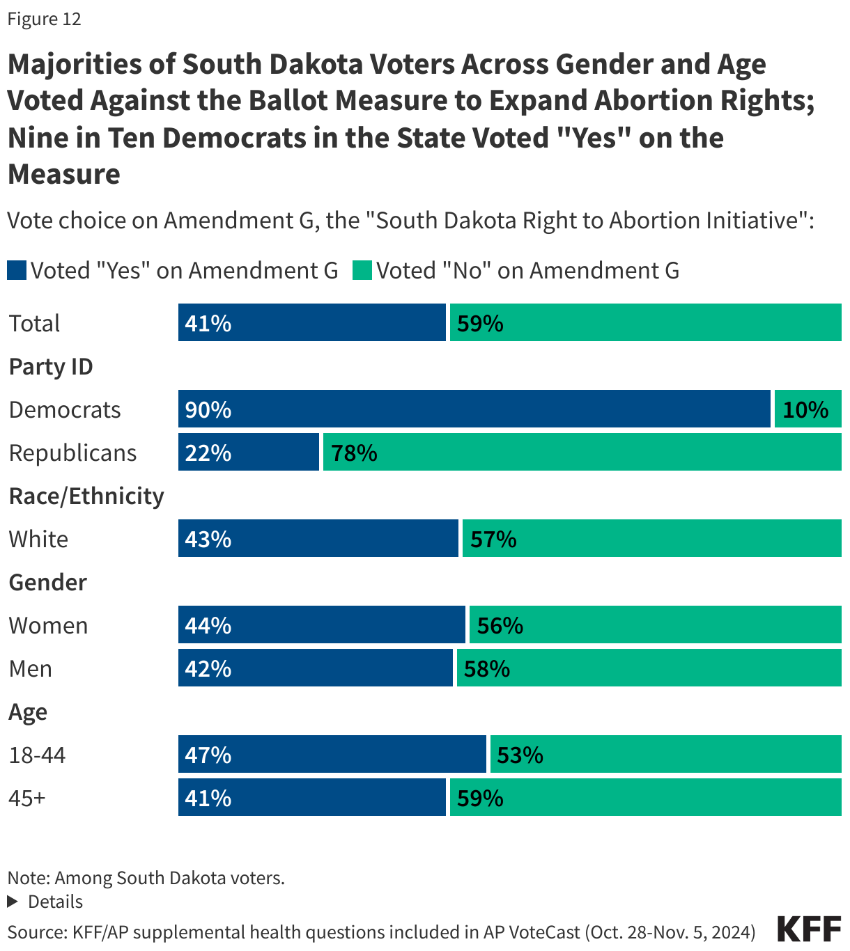 Majorities of South Dakota Voters Across Gender and Age Voted Against the Ballot Measure to Expand Abortion Rights; Nine in Ten Democrats in the State Voted &quot;Yes&quot; on the Measure