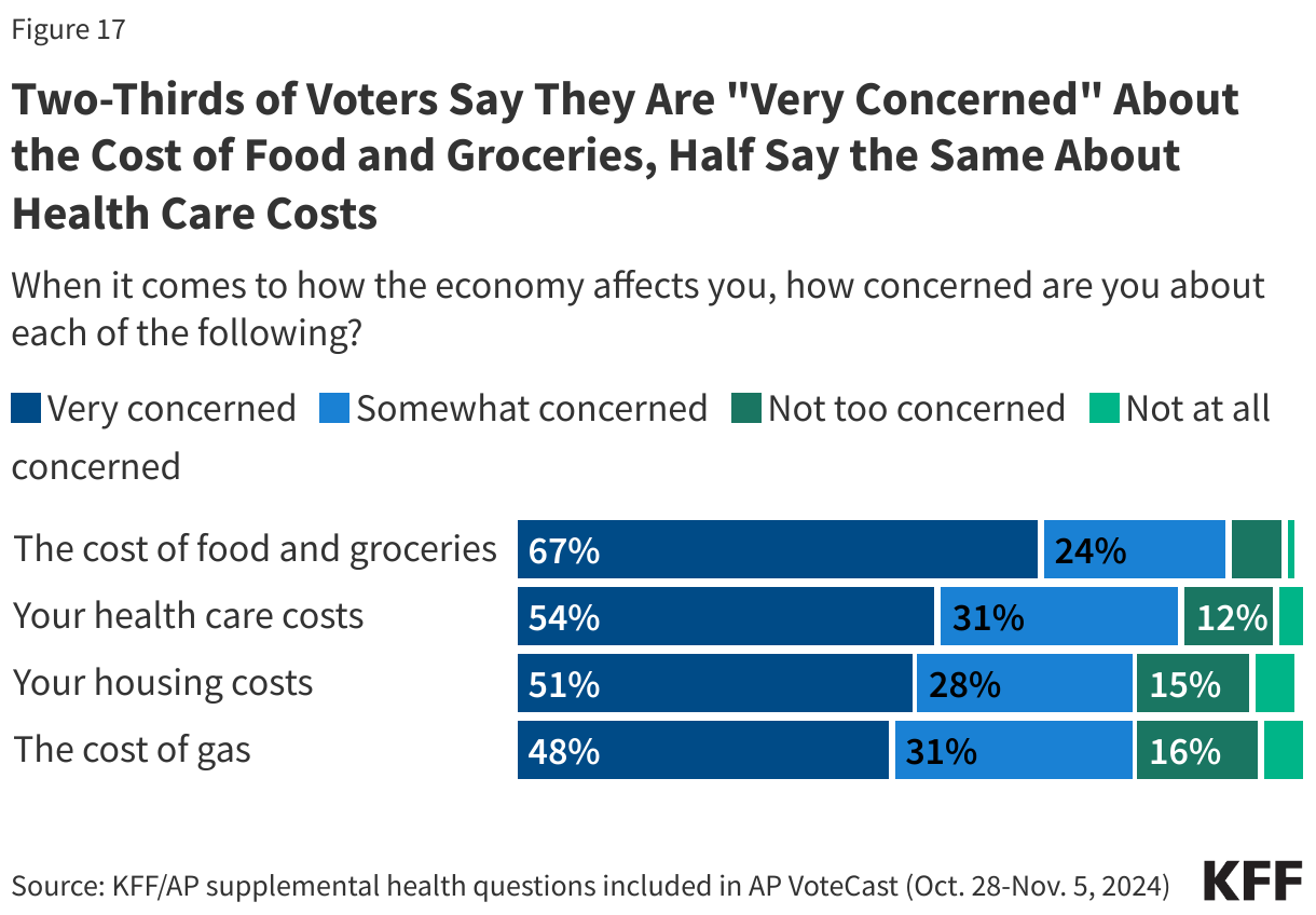 Two-Thirds of Voters Say They Are &quot;Very Concerned&quot; About the Cost of Food and Groceries, Half Say the Same About Health Care Costs