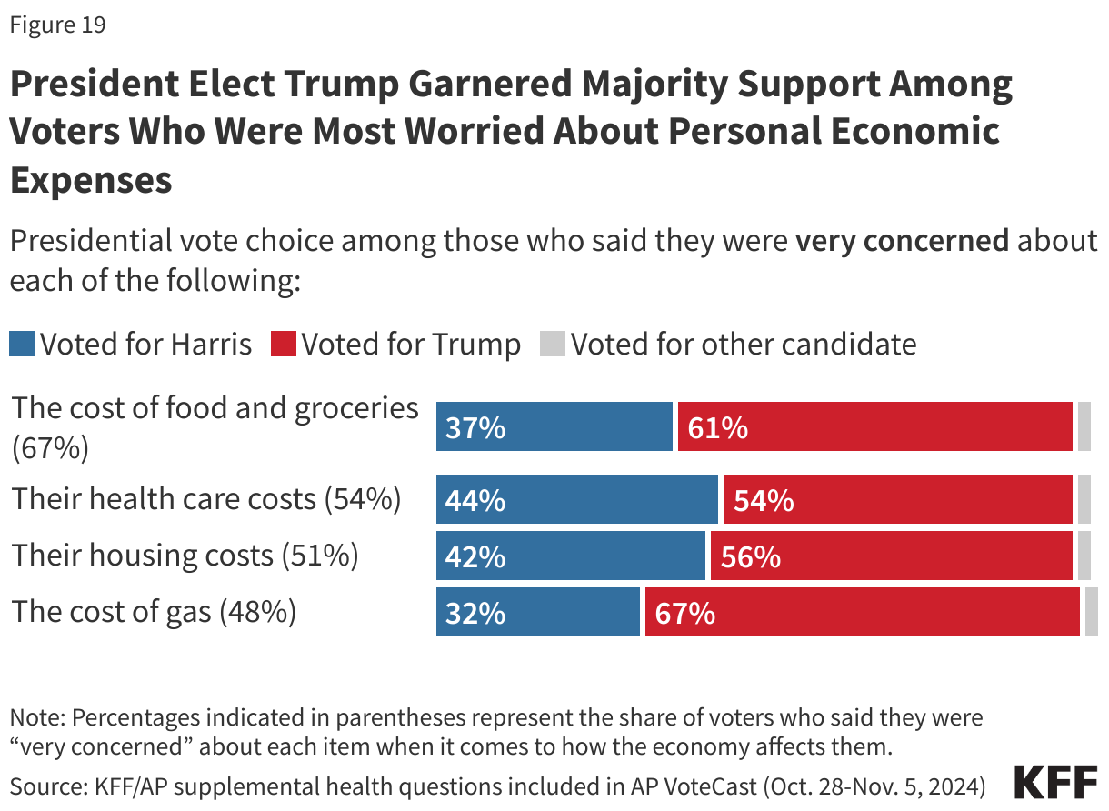 President Elect Trump Garnered Majority Support Among Voters Who Were Most Worried About Personal Economic Expenses