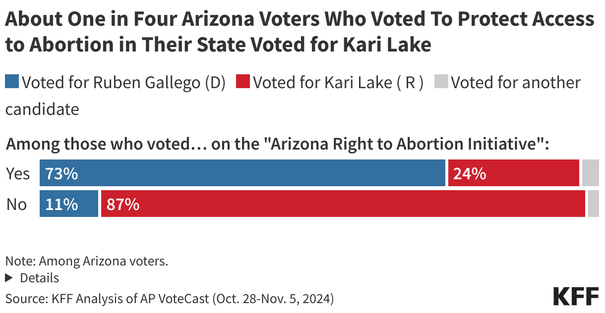 AZ Vote Choice by Ballot Measure SEN