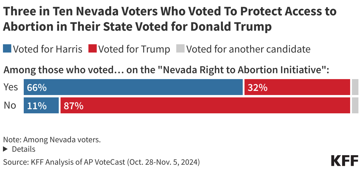NV Vote Choice by Ballot Measure