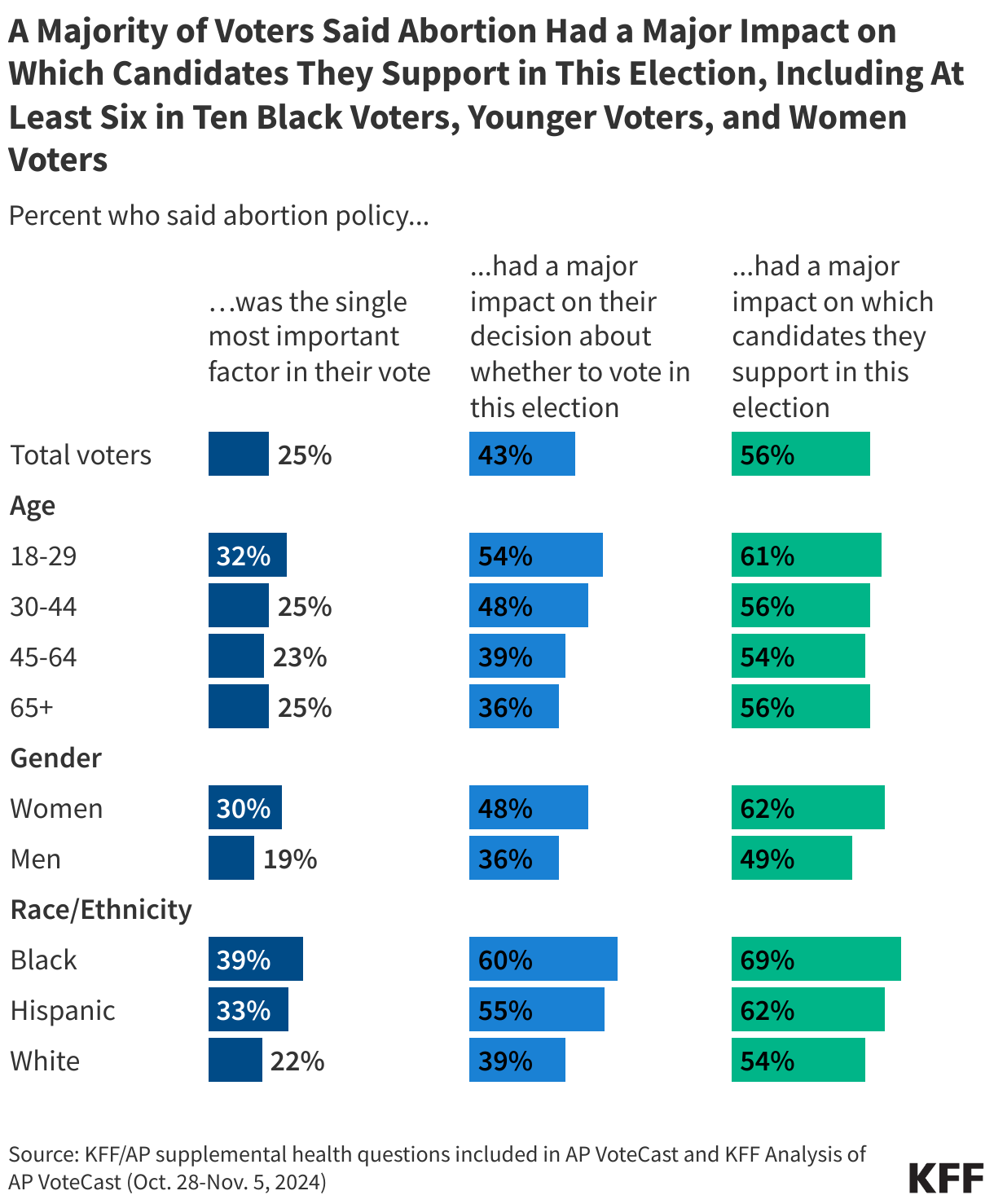Larger Shares of Women and Black Voters Say Abortion Impacted Their Vote