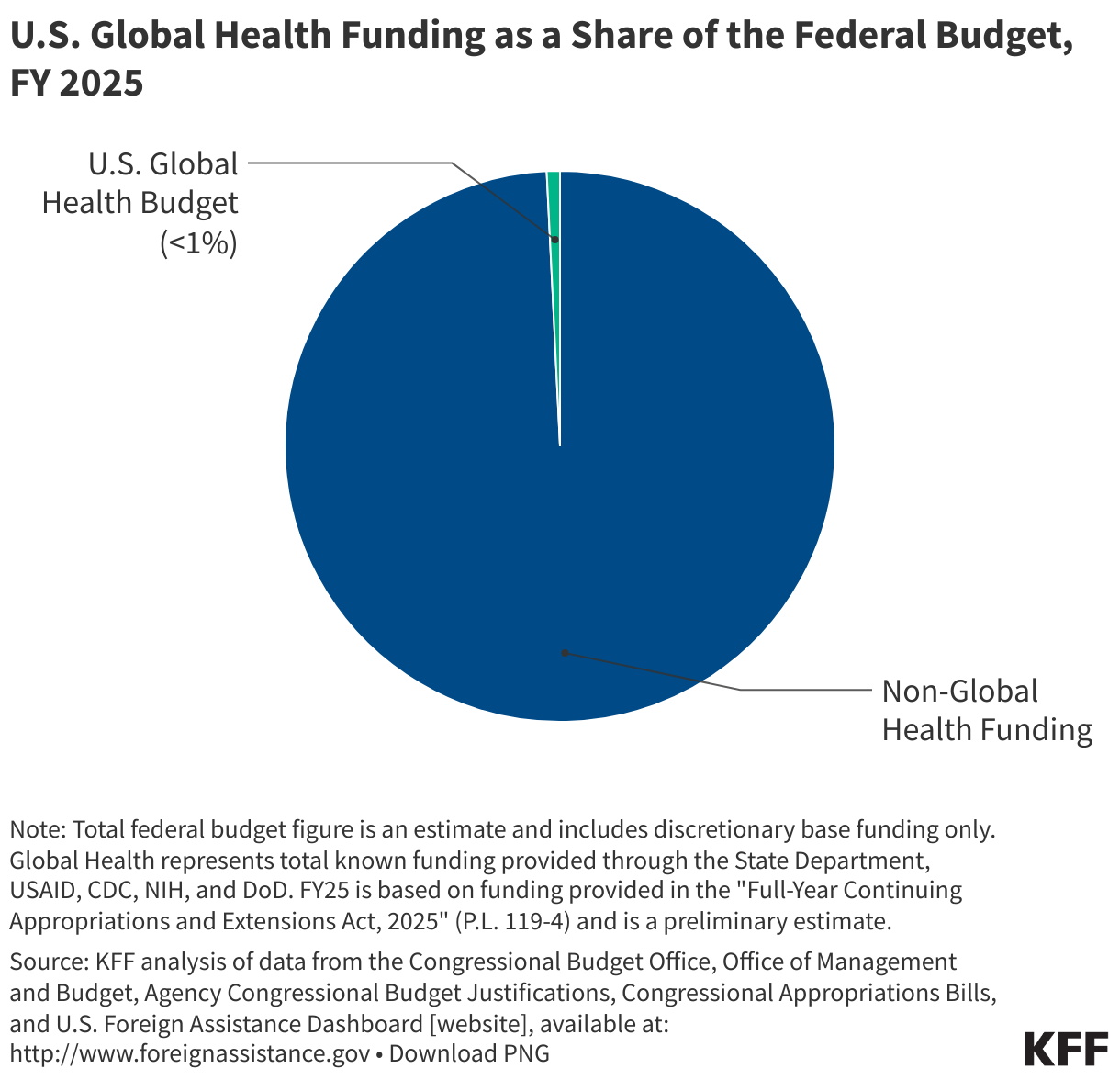 U.S. Global Health Funding as a Share of the Federal Budget, FY 2025