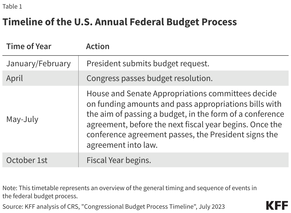 Timeline of the U.S. Annual Federal Budget Process