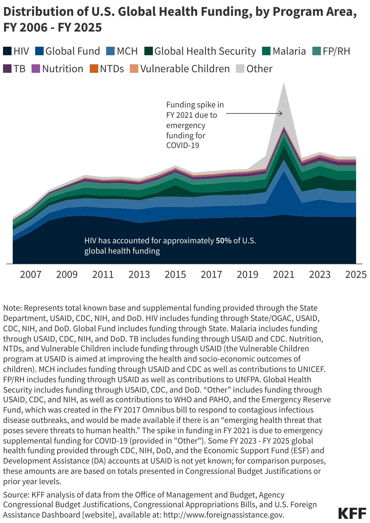 Distribution of U.S. Global Health Funding, by Program Area, FY 2006 - FY 2025