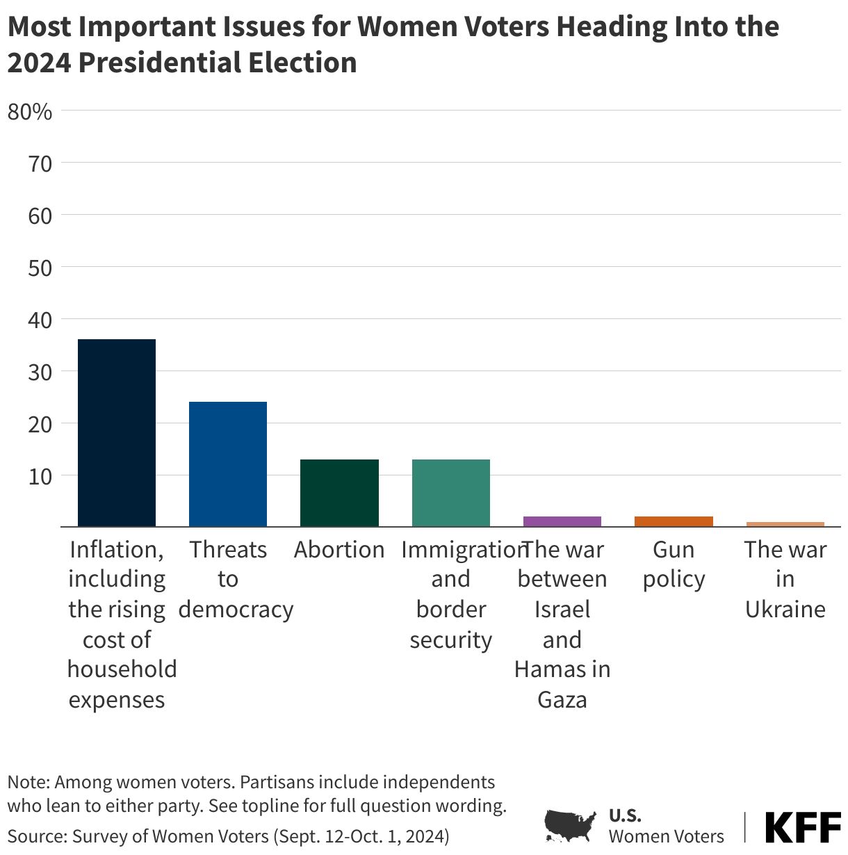 Most Important Issues for Women Voters Heading Into the 2024 Presidential Election