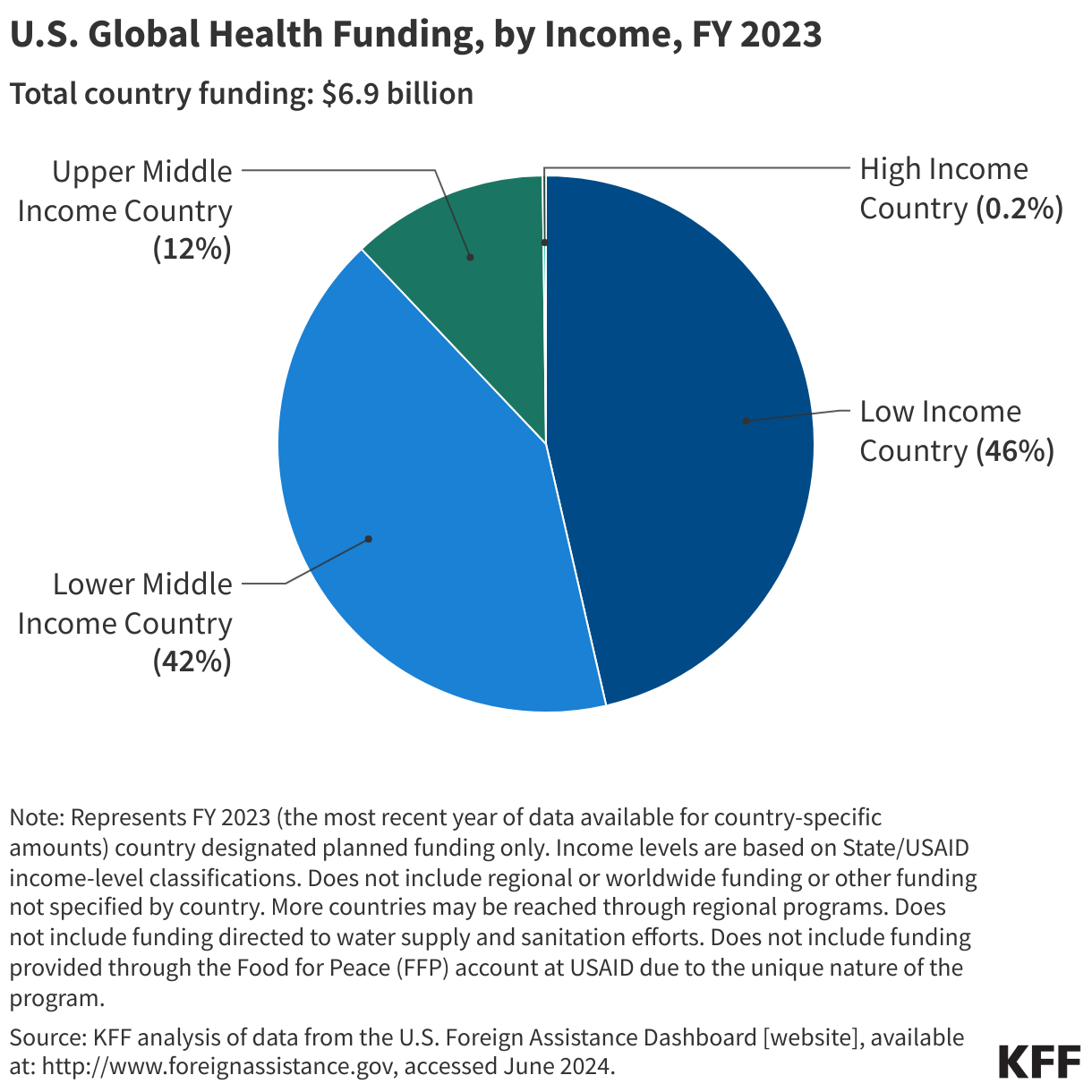 U.S. Global Health Funding, by Income, FY 2023