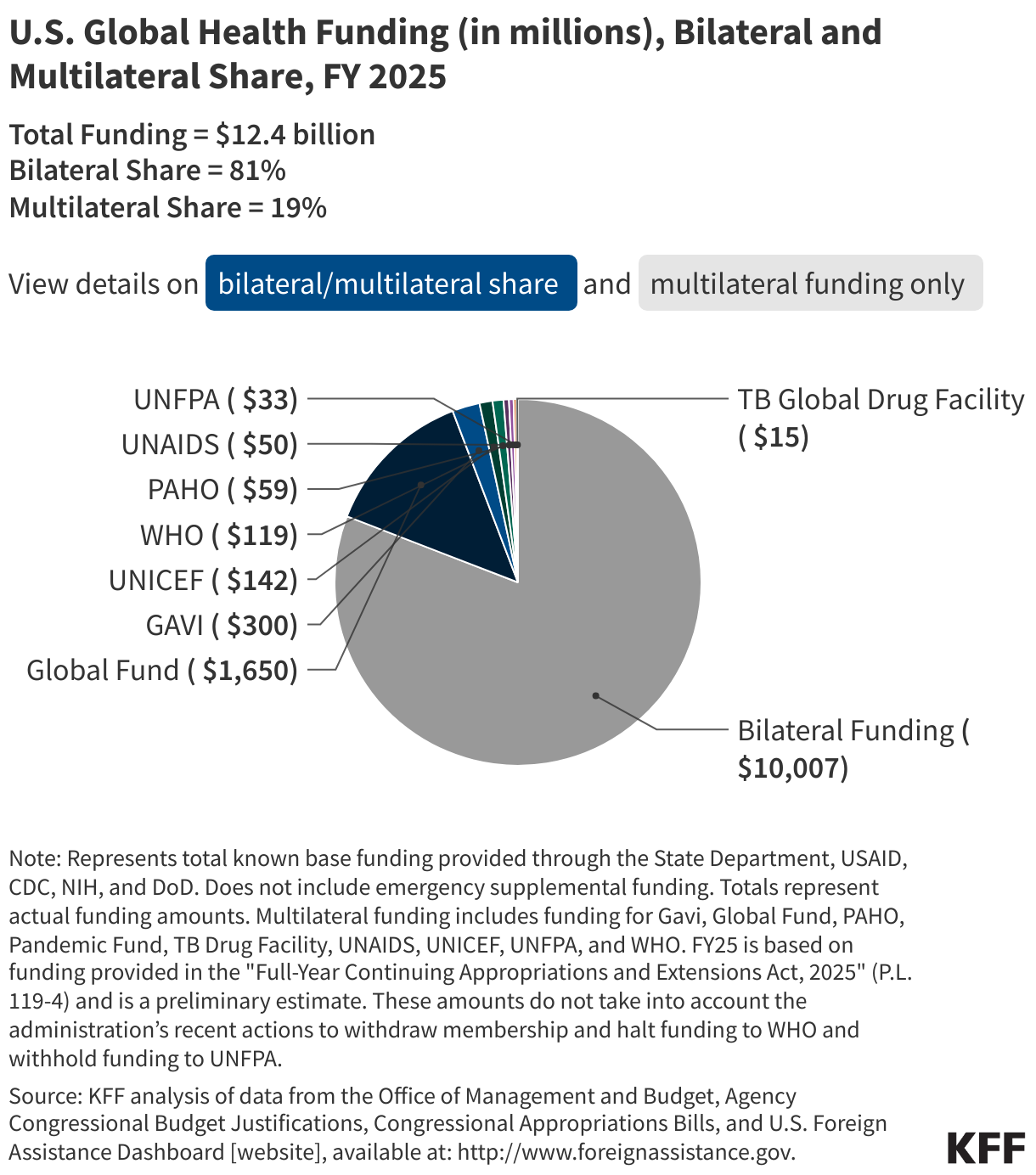U.S. Global Health Funding (in millions), Bilateral and Multilateral Share, FY 2025