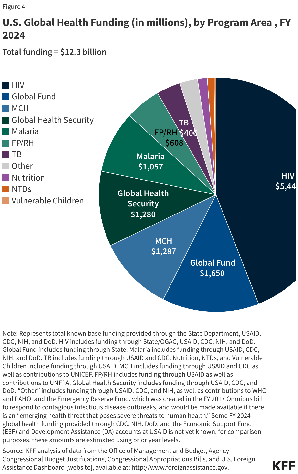 U.S. Global Health Funding (in millions), by Program Area , FY 2024