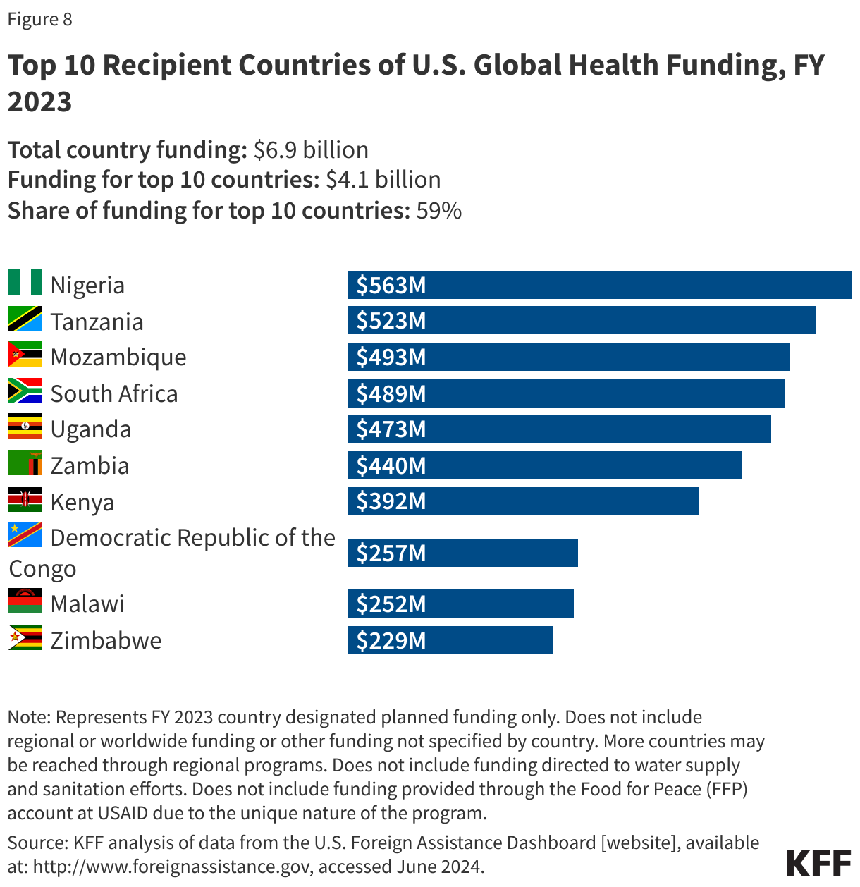 Top 10 Recipient Countries of U.S. Global Health Funding, FY 2023