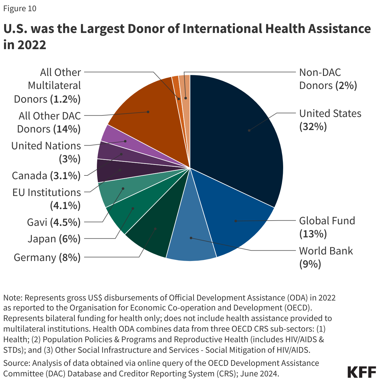U.S. is the Largest Donor of International Health Assistance in 2022