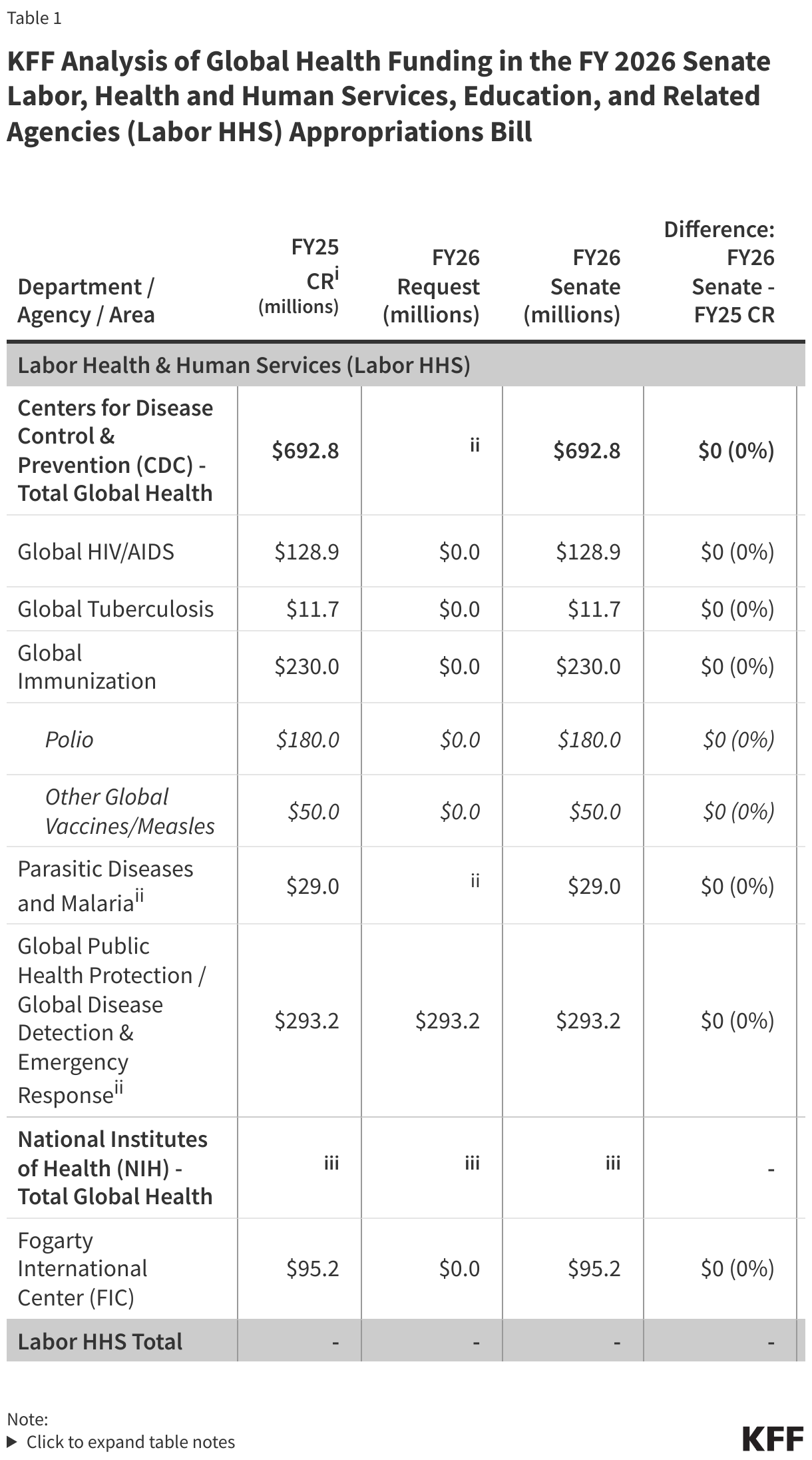 KFF Analysis of Global Health Funding in the FY 2026 Senate Labor, Health and Human Services, Education, and Related Agencies (Labor HHS) Appropriations Bill