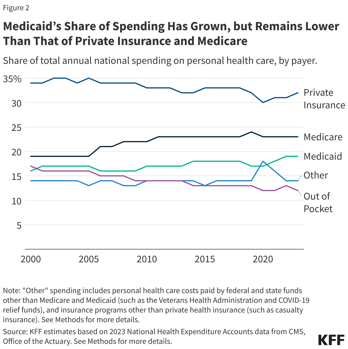Medicaid’s Share of Spending Has Grown, but Remains Lower Than That of Other Insurance Types