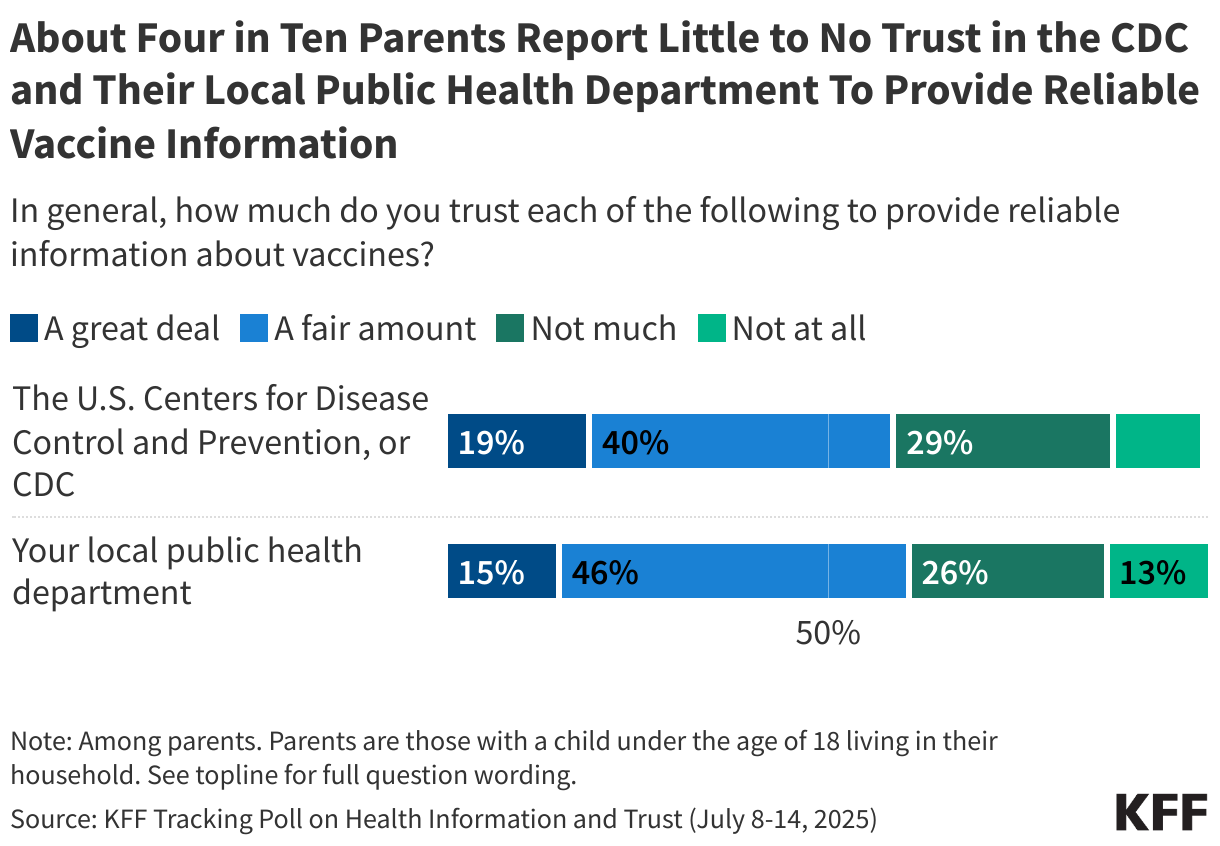 About Four in Ten Parents Report Little to No Trust in the CDC and Their Local Public Health Department To Provide Reliable Vaccine Information