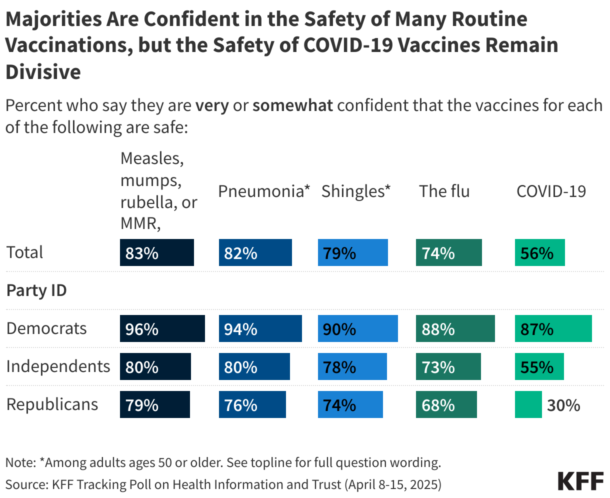 Majorities Are Confident in the Safety of Many Routine Vaccinations, but the Safety of COVID-19 Vaccines Remain Divisive 