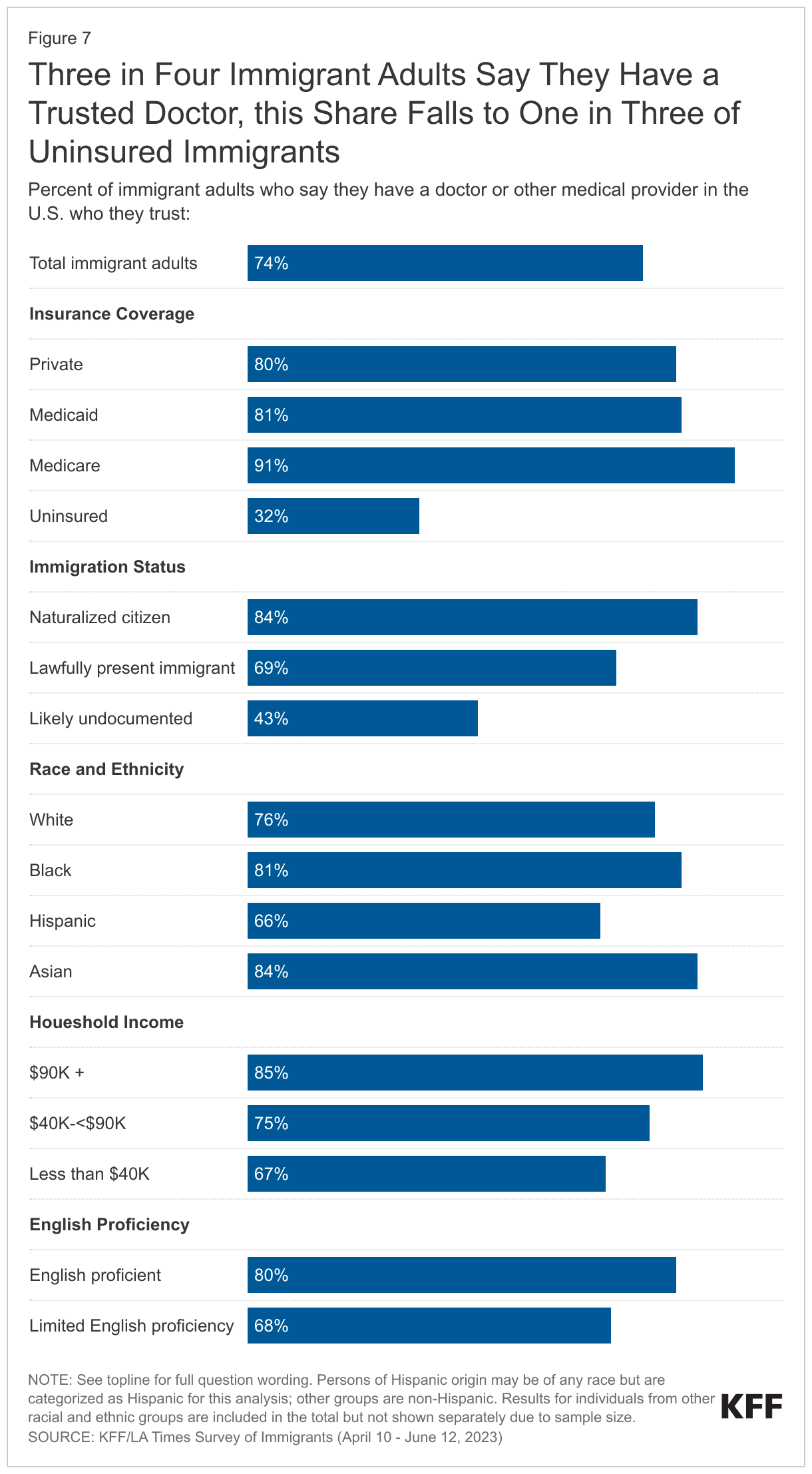 Three in Four Immigrant Adults Say They Have a Trusted Doctor, this Share Falls to One in Three of Uninsured Immigrants