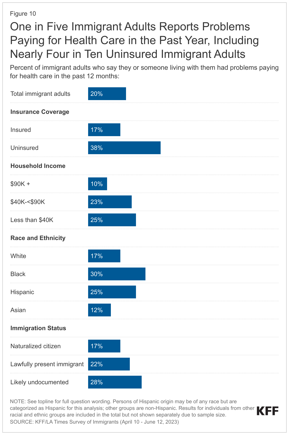One in Five Immigrant Adults Reports Problems Paying for Health Care in the Past Year, Including Nearly Four in Ten Uninsured Immigrant Adults