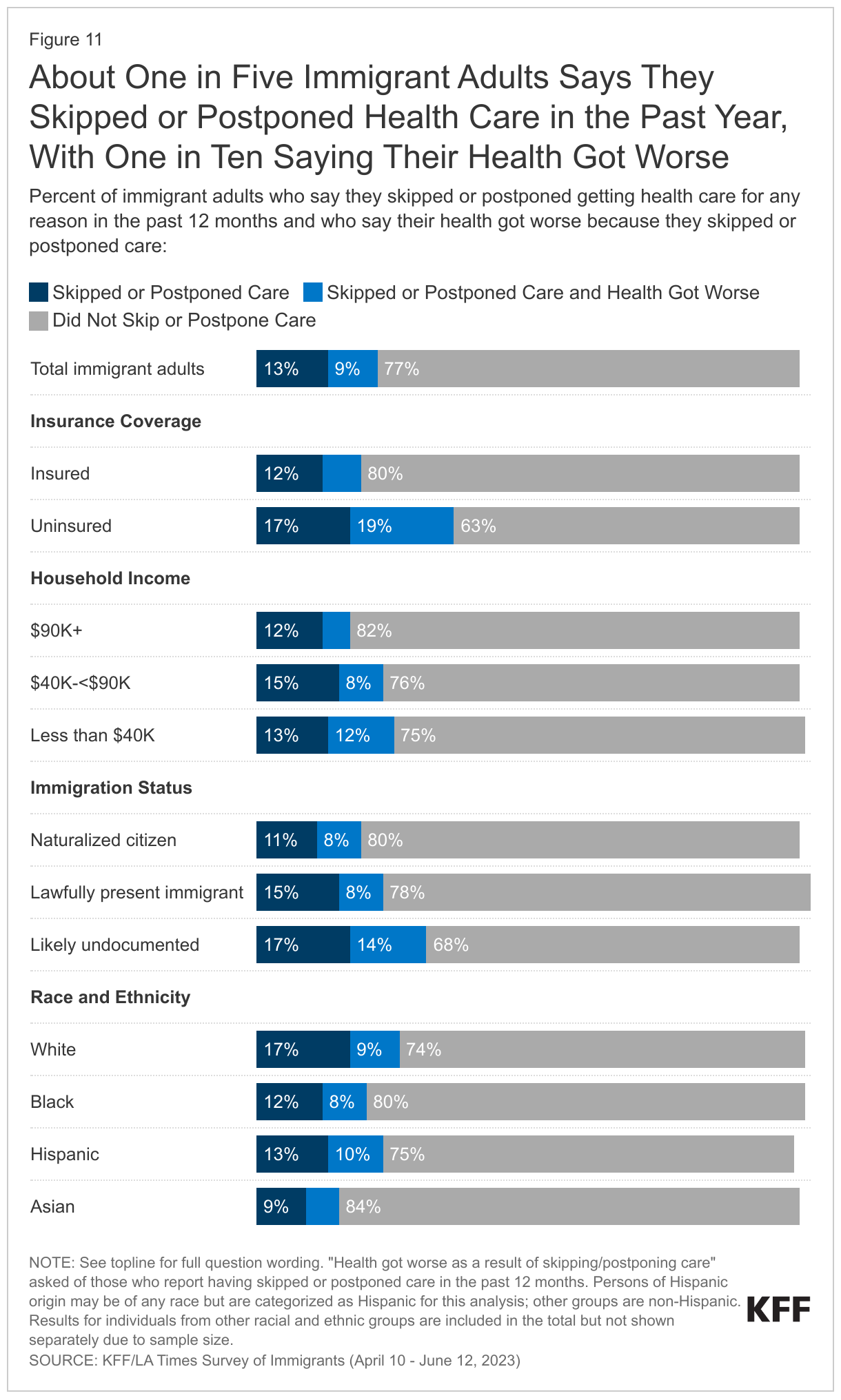 About One in Five Immigrant Adults Says They Skipped or Postponed Health Care in the Past Year, With One in Ten Saying Their Health Got Worse