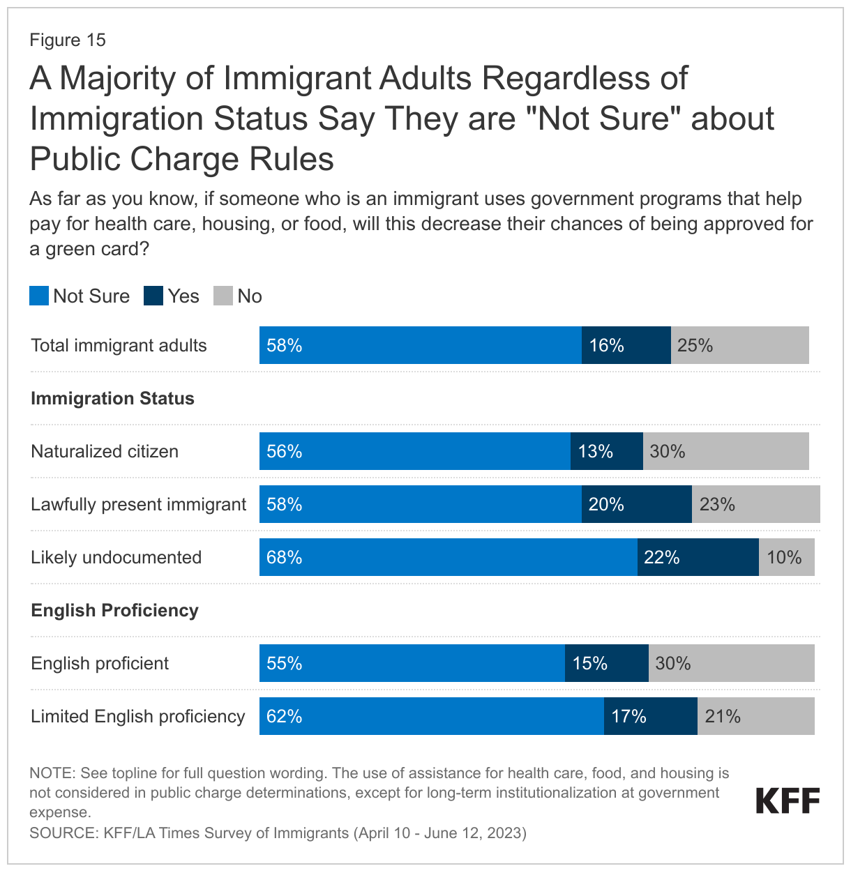 A Majority of Immigrant Adults Regardless of Immigration Status Say They are &quot;Not Sure&quot; about Public Charge Rules