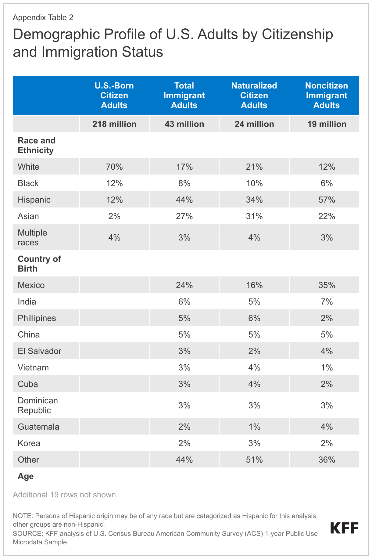 Demographic Profile of U.S. Adults by Citizenship and Immigration Status