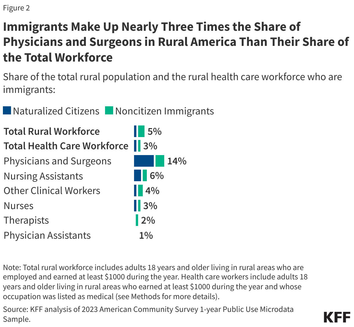 Immigrants Make Up Nearly Three Times the Share of Physicians and Surgeons in Rural America Than Their Share of the Total Workforce