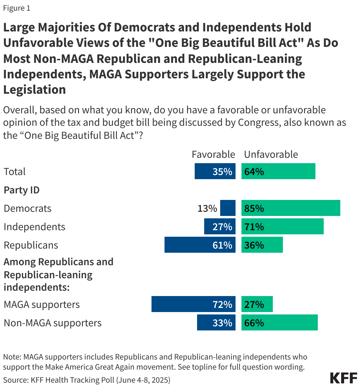 Large Majorities Of Democrats and Independents Hold Unfavorable Views of the &quot;One Big Beautiful Bill Act&quot; As Do Most Non-MAGA Republican and Republican-Leaning Independents, MAGA Supporters Largely Support the Legislation