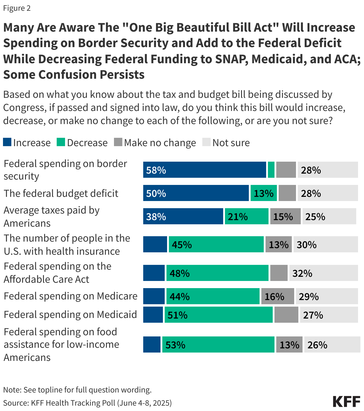 Many Are Aware The &quot;One Big Beautiful Bill Act&quot; Will Increase Spending on Border Security and Add to the Federal Deficit While Decreasing Federal Funding to SNAP, Medicaid, and ACA; Some Confusion Persists