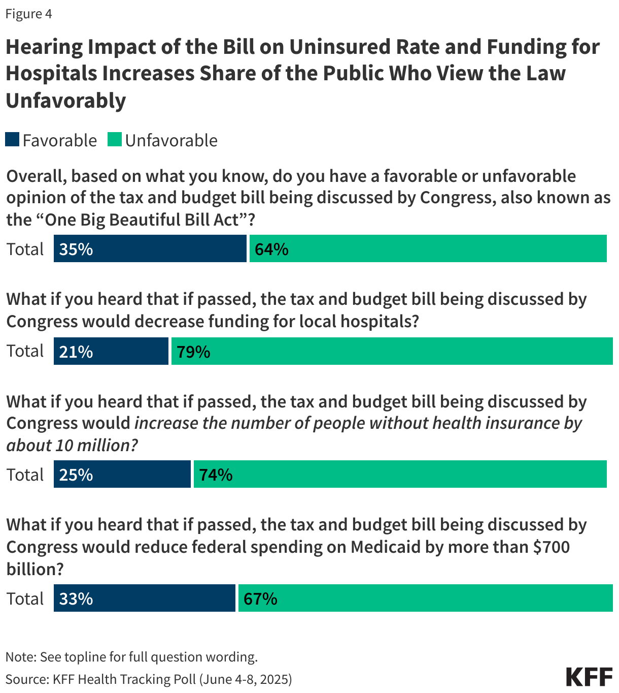 Hearing Impact of the Bill on Uninsured Rate and Funding for Hospitals Increases Share of the Public Who View the Law Unfavorably 