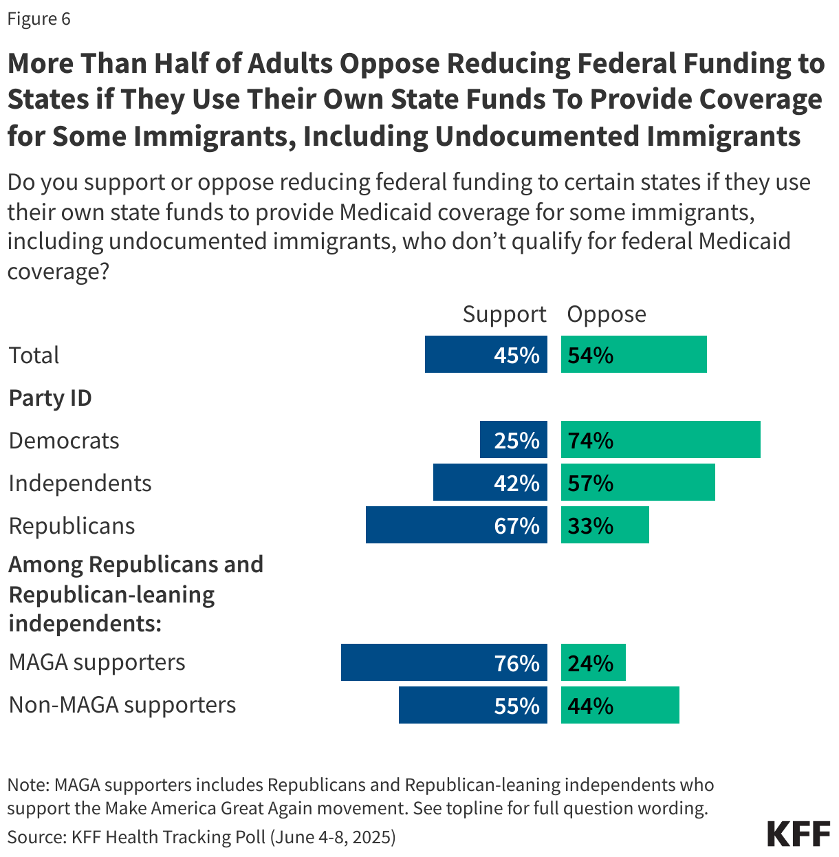 More Than Half of Adults Oppose Reducing Federal Funding to States if They Use Their Own State Funds To Provide Coverage for Some Immigrants, Including Undocumented Immigrants